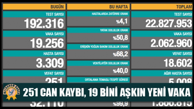 251 can kaybı, 19 bini aşkın yeni vaka