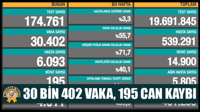 30 Bin 402 Vaka, 195 Can Kaybı