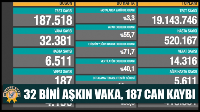 32 Bini Aşkın Vaka, 187 Can Kaybı