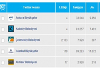 Akhisar Belediyesi Türkiye’de İlk 5’de