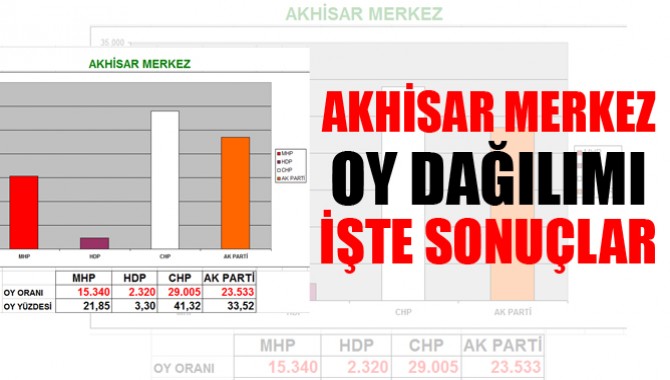 Akhisar Merkez Oy Dağılımı İşte Sonuçlar
