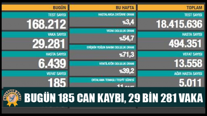 Bugün 185 Can Kaybı, 29 Bin 281 Vaka