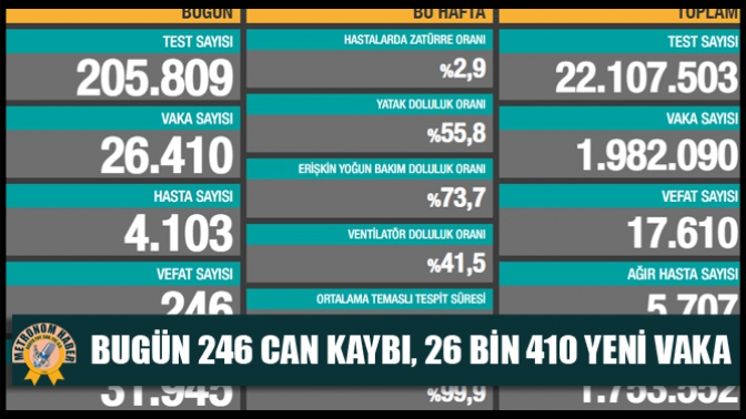 Bugün 246 Can Kaybı, 26 Bin 410 Yeni Vaka