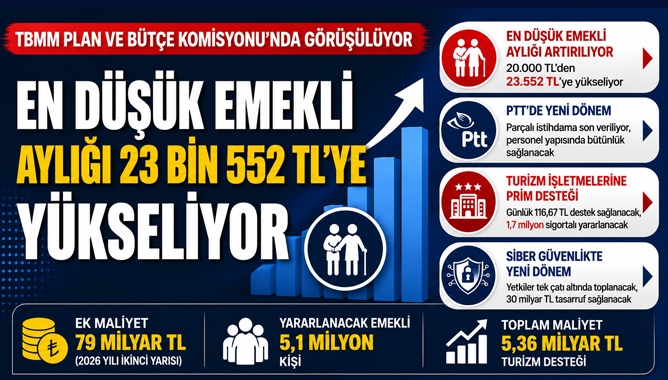 En Düşük Emekli Aylığı 23 Bin 552 TLye Yükseliyor