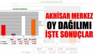 Akhisar Merkez Oy Dağılımı İşte Sonuçlar