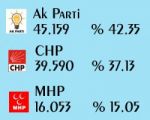 Akhisarda Kesin Seçim Sonuçları Açıklandı