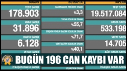 Bugün 196 can kaybı var