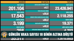 Günlük Vaka Sayısı 18 Binin Altına Düştü