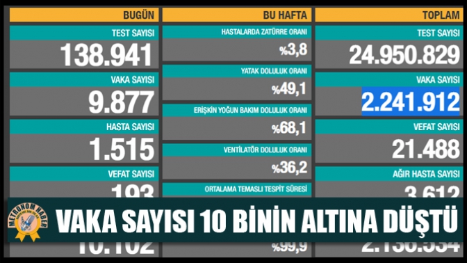 Vaka Sayısı 10 Binin Altına Düştü