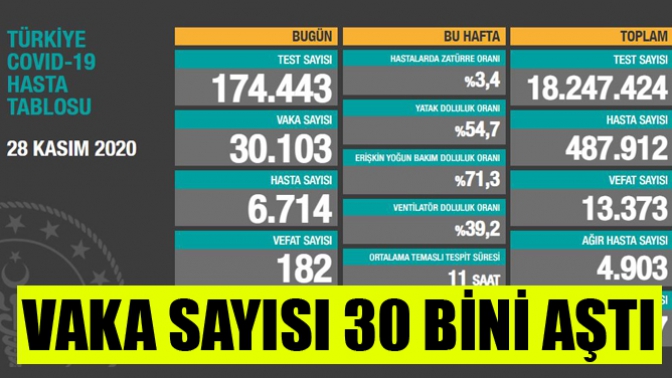 Vaka Sayısı 30 Bini Aştı