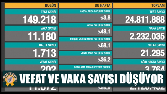 Vefat ve Vaka Sayısı Düşüyor